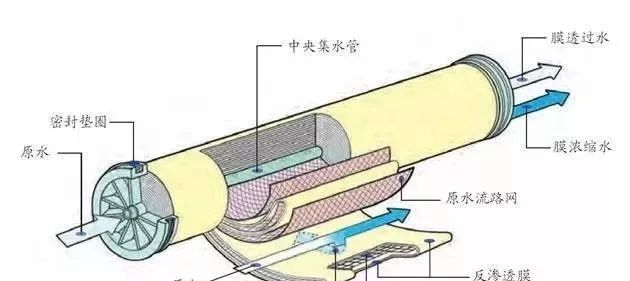反滲透水處理設備維護常識！